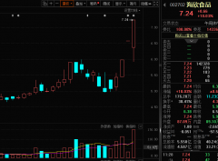 动力、鸿远电子、芯动联科增幅居前